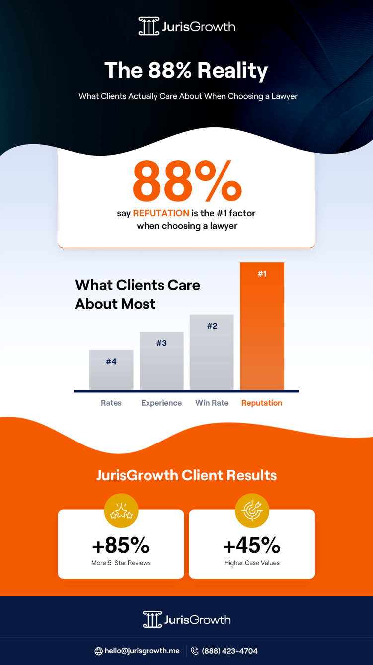 Infographic Reputation Management for Personal Injury Lawyers The 88% Reality