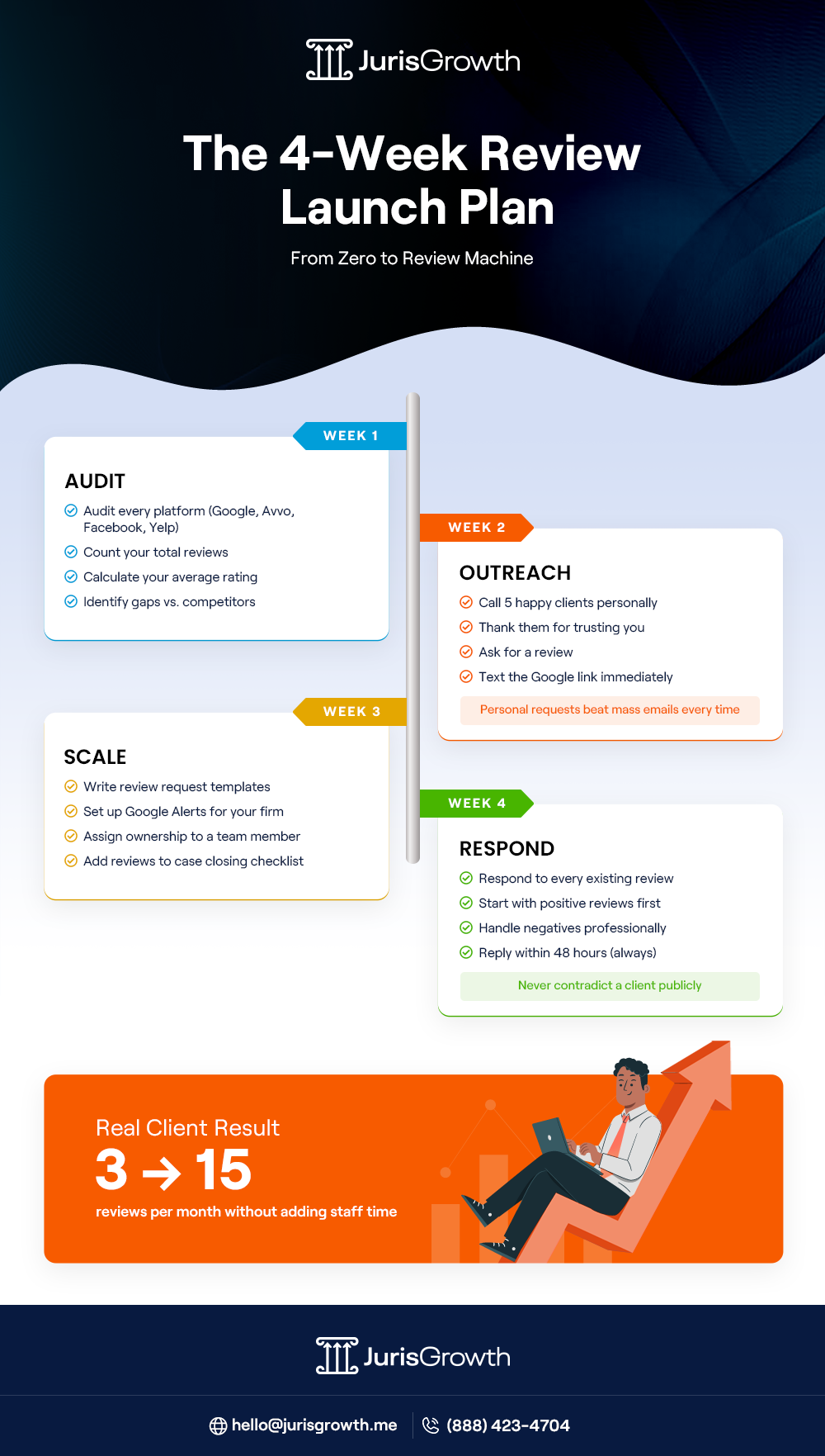 Infographic Reputation Management for Personal Injury Lawyers The 4-Week Review Launch Plan