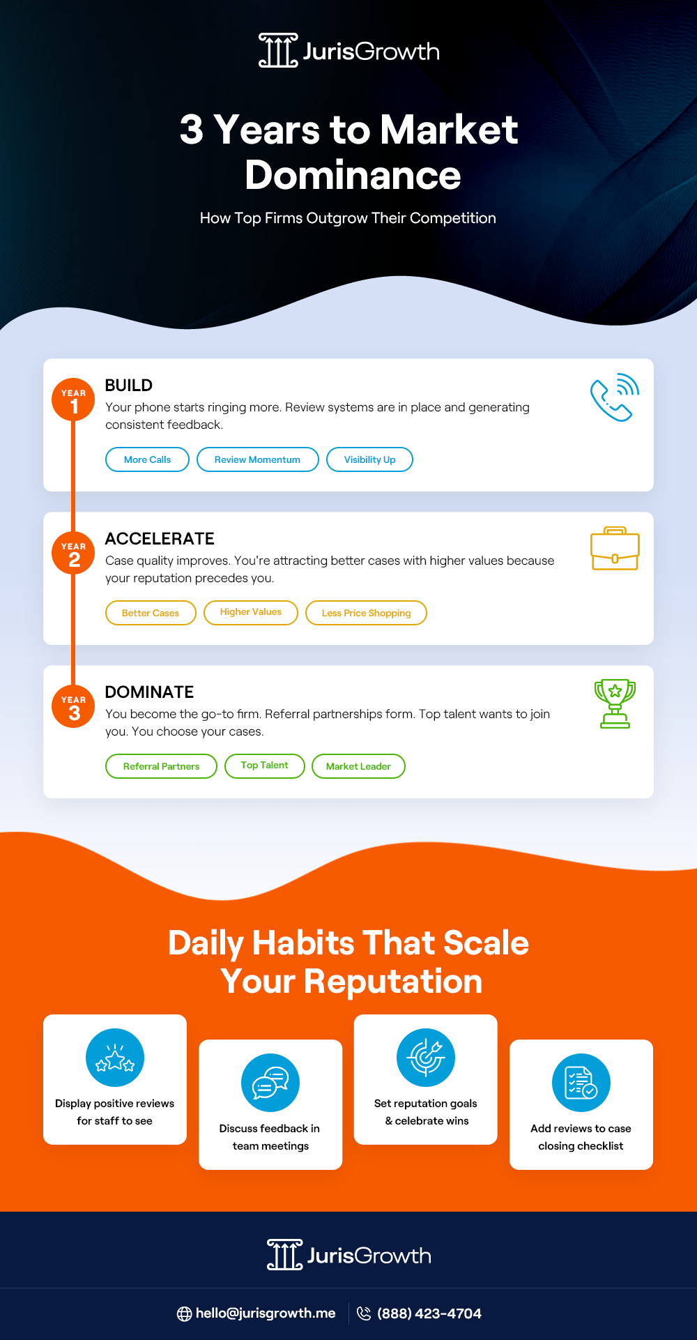 Infographic Reputation Management for Personal Injury Lawyers 3 Years to Market Dominance