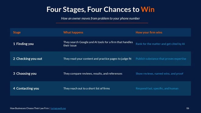 Corporate law firm marketing playbook page showing the four decision stages