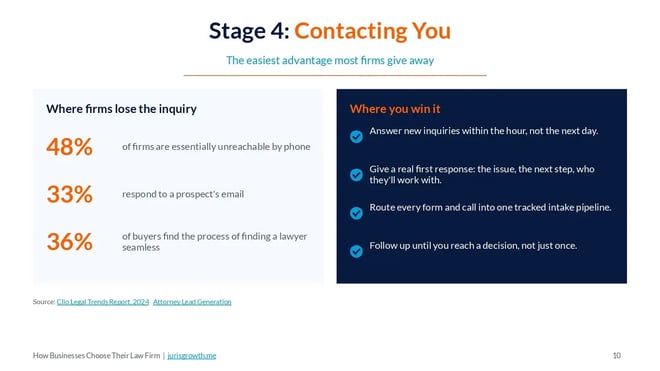 Report page showing how many law firms answer calls and reply to emails