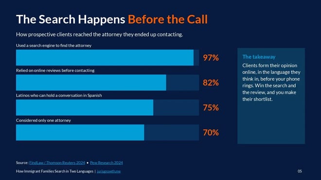 The Search Happens Before the Call, showing how prospective clients reached the attorney they contacted.