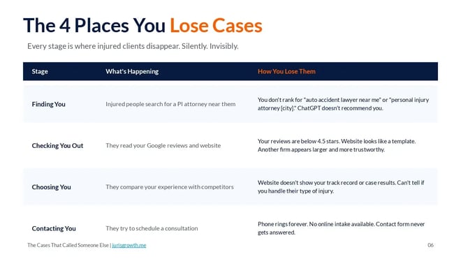 Personal injury attorney marketing playbook page showing the four drop-off stages